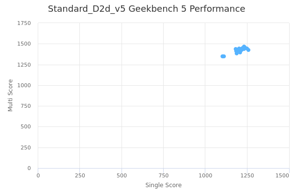 Standard_D2d_v5's Geekbench 5 performance