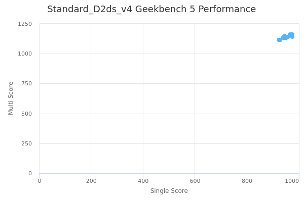 Standard_D2ds_v4's Geekbench 5 performance
