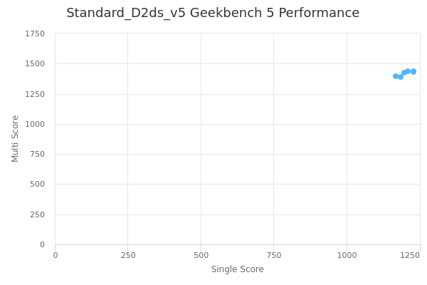 Standard_D2ds_v5's Geekbench 5 performance