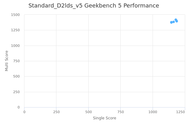 Standard_D2lds_v5's Geekbench 5 performance