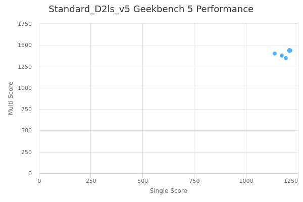 Standard_D2ls_v5's Geekbench 5 performance