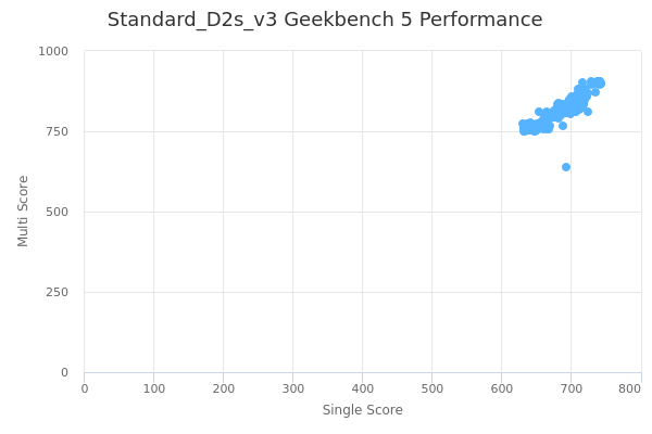 Standard_D2s_v3's Geekbench 5 performance