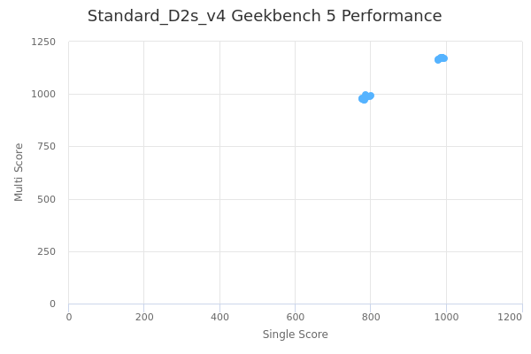 Standard_D2s_v4's Geekbench 5 performance