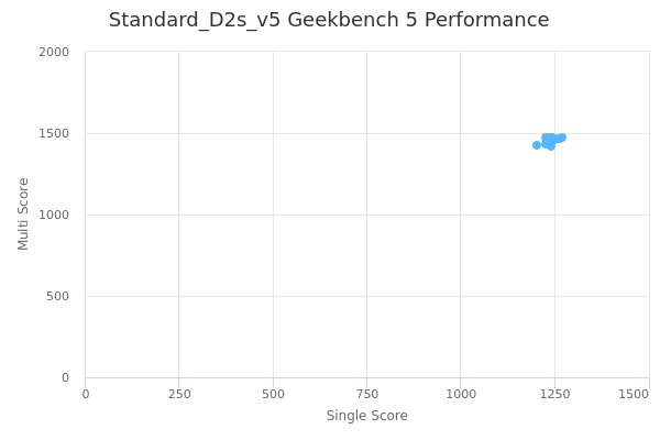 Standard_D2s_v5's Geekbench 5 performance