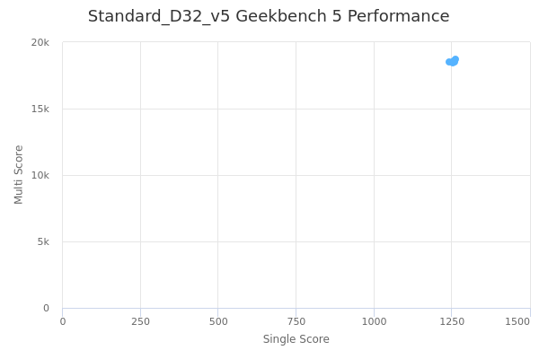 Standard_D32_v5's Geekbench 5 performance