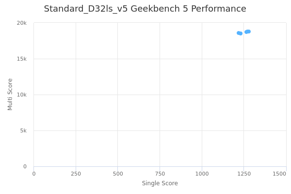 Standard_D32ls_v5's Geekbench 5 performance