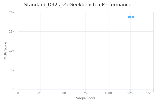 Standard_D32s_v5's Geekbench 5 performance