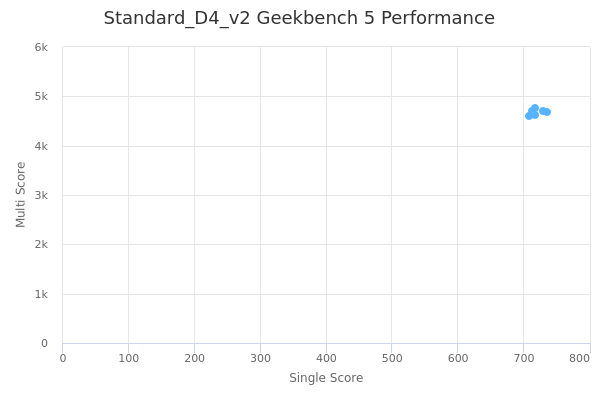 Standard_D4_v2's Geekbench 5 performance