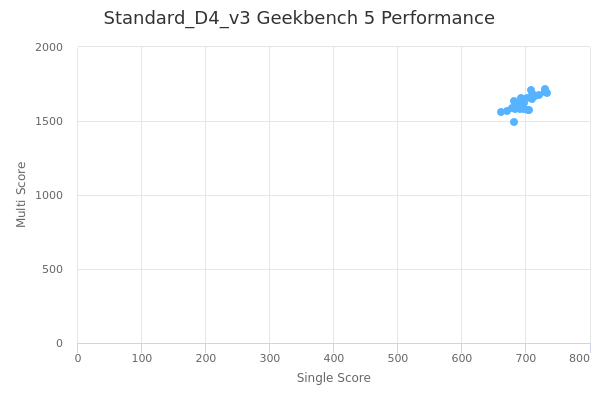Standard_D4_v3's Geekbench 5 performance