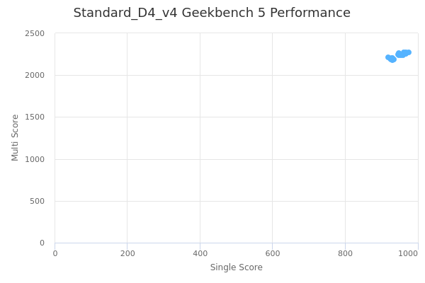 Standard_D4_v4's Geekbench 5 performance