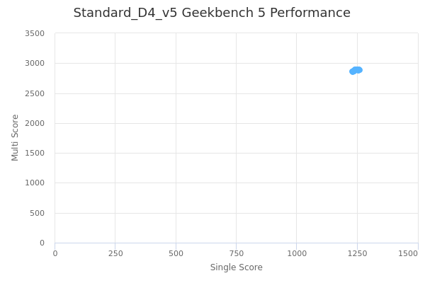 Standard_D4_v5's Geekbench 5 performance