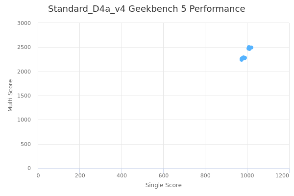 Standard_D4a_v4's Geekbench 5 performance