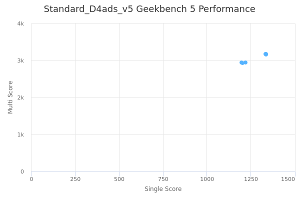 Standard_D4ads_v5's Geekbench 5 performance