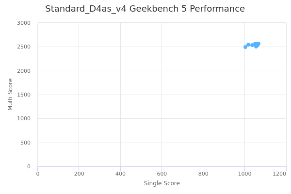Standard_D4as_v4's Geekbench 5 performance