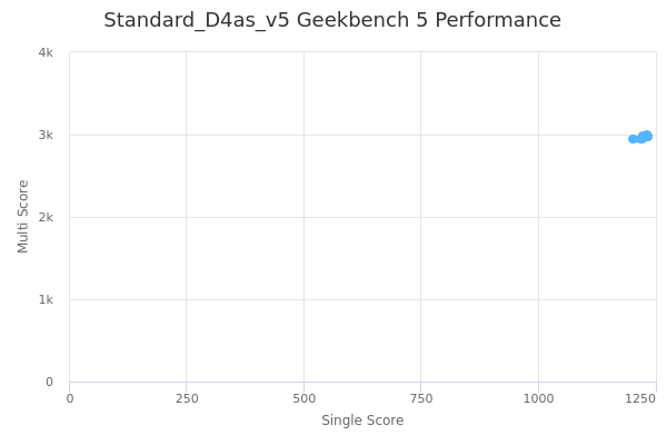 Standard_D4as_v5's Geekbench 5 performance