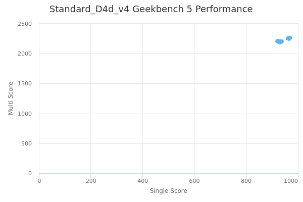 Standard_D4d_v4's Geekbench 5 performance