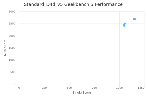 Standard_D4d_v5's Geekbench 5 performance