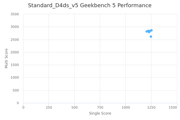 Standard_D4ds_v5's Geekbench 5 performance