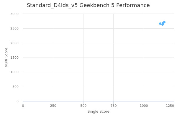 Standard_D4lds_v5's Geekbench 5 performance