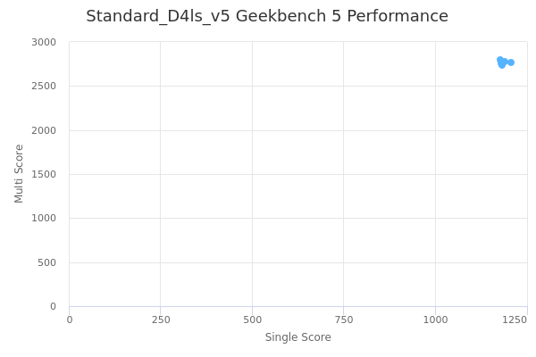 Standard_D4ls_v5's Geekbench 5 performance