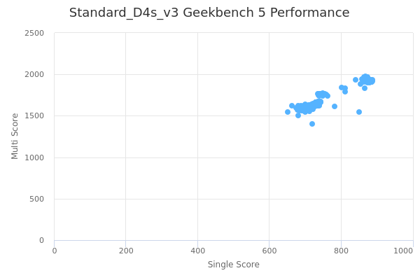 Standard_D4s_v3's Geekbench 5 performance