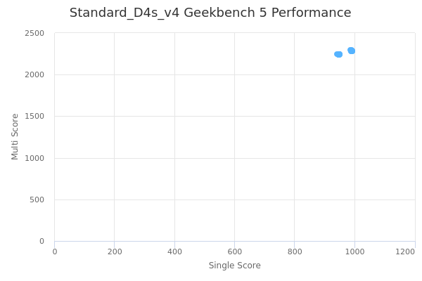 Standard_D4s_v4's Geekbench 5 performance