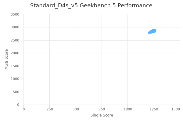 Standard_D4s_v5's Geekbench 5 performance