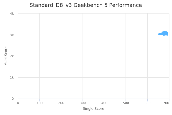 Standard_D8_v3's Geekbench 5 performance
