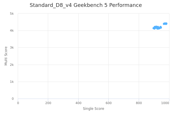 Standard_D8_v4's Geekbench 5 performance