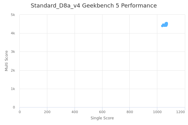 Standard_D8a_v4's Geekbench 5 performance