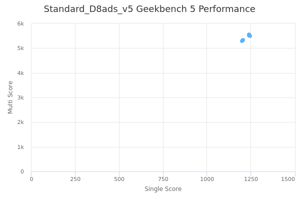 Standard_D8ads_v5's Geekbench 5 performance