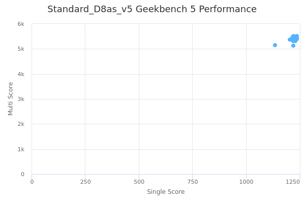 Standard_D8as_v5's Geekbench 5 performance