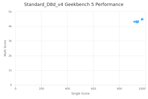 Standard_D8d_v4's Geekbench 5 performance