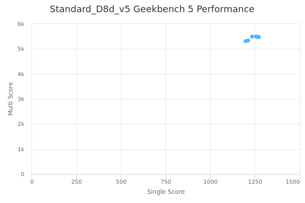 Standard_D8d_v5's Geekbench 5 performance