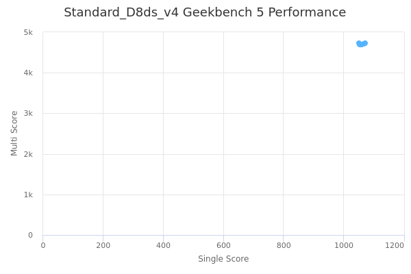 Standard_D8ds_v4's Geekbench 5 performance