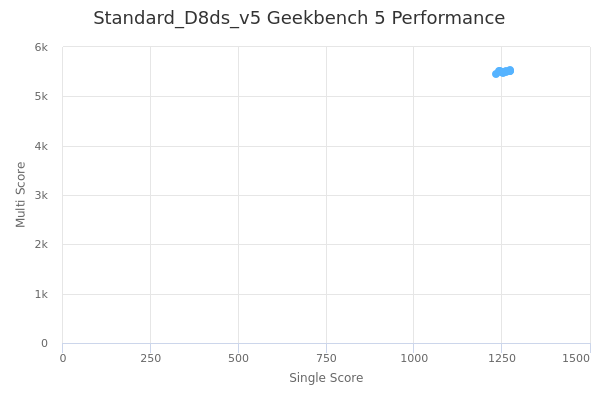 Standard_D8ds_v5's Geekbench 5 performance