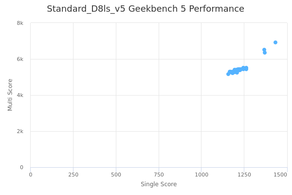 Standard_D8ls_v5's Geekbench 5 performance