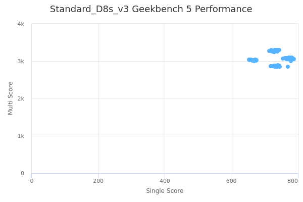 Standard_D8s_v3's Geekbench 5 performance