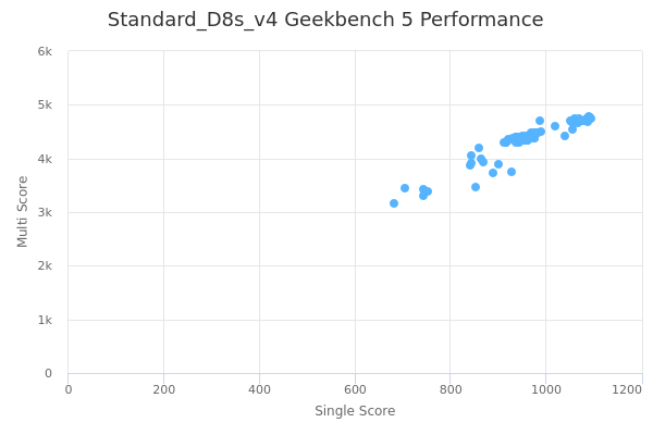 Standard_D8s_v4's Geekbench 5 performance