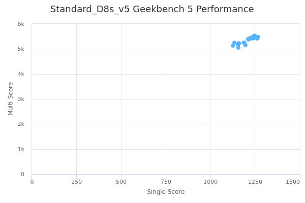 Standard_D8s_v5's Geekbench 5 performance