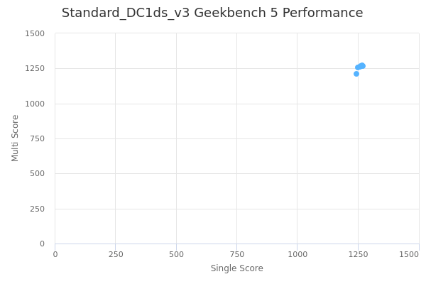 Standard_DC1ds_v3's Geekbench 5 performance