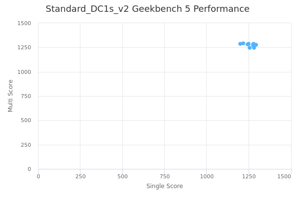 Standard_DC1s_v2's Geekbench 5 performance