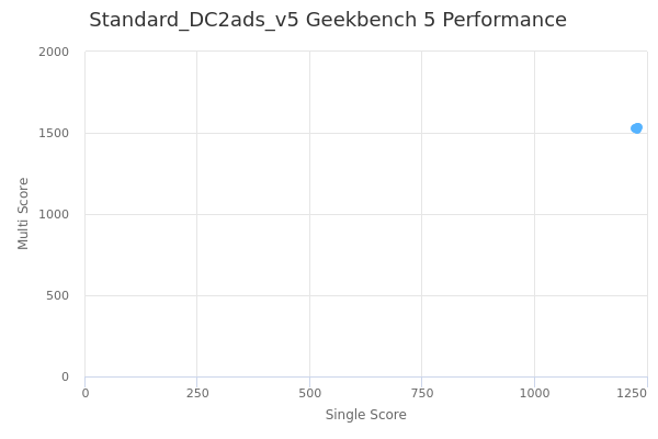 Standard_DC2ads_v5's Geekbench 5 performance