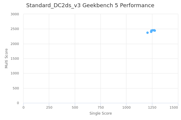 Standard_DC2ds_v3's Geekbench 5 performance