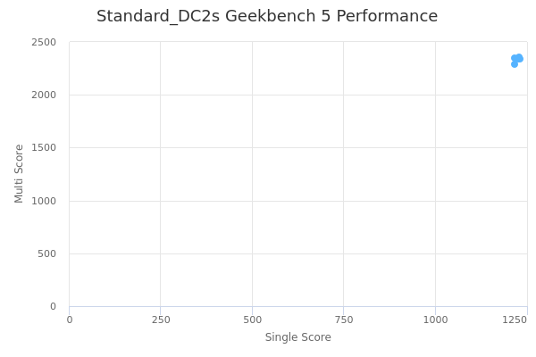 Standard_DC2s's Geekbench 5 performance