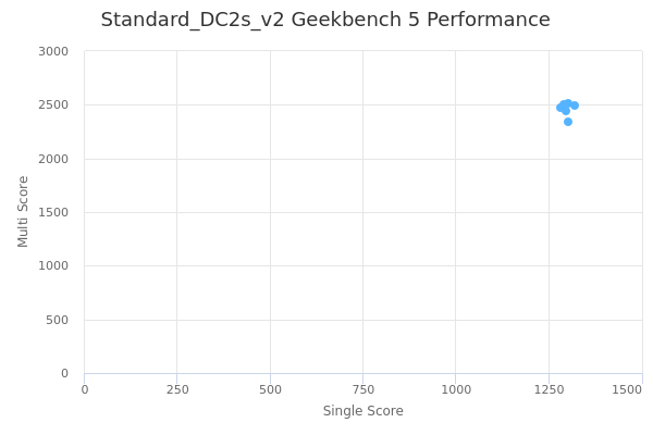 Standard_DC2s_v2's Geekbench 5 performance