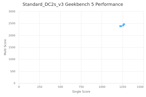 Standard_DC2s_v3's Geekbench 5 performance