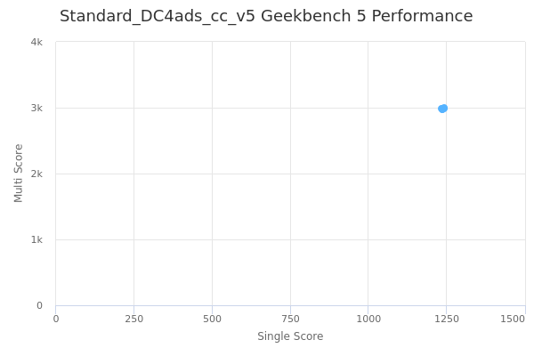 Standard_DC4ads_cc_v5's Geekbench 5 performance