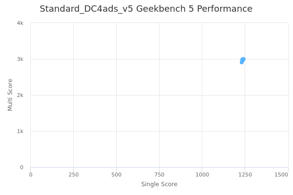 Standard_DC4ads_v5's Geekbench 5 performance