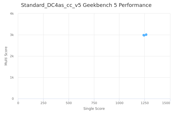 Standard_DC4as_cc_v5's Geekbench 5 performance